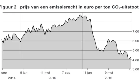 Figuur 2  prijs van een emissierecht in euro per ton CO 2 -uitstoot 