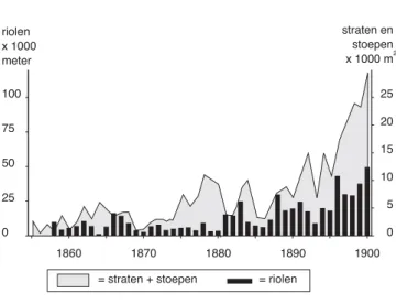 Fig. 7.   De aanleg van riolen, straten en stoepen in Rotterdam (1855-1900). 