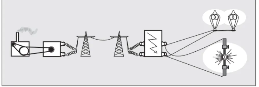 Fig. 15. Dankzij de transformator werd het mogelijk om  elektriciteit over grote afstand te vervoeren.
