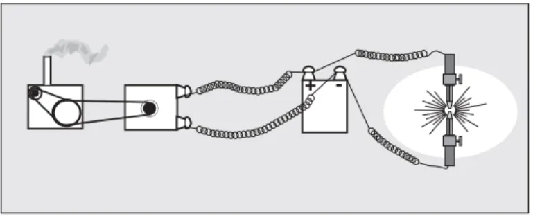 Fig. 9. Stoommachine, dynamo, accu  en booglamp vormden samen een  volledige installatie voor elektrische  verlichting.