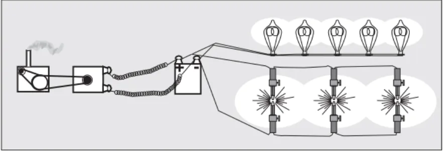 Fig. 13. Booglampen produceerden een fel wit licht. Door  de uitvinding van de gloeilamp werd het pas aantrekkelijk  om elektrisch licht ook voor binnenverlichting te gebruiken.