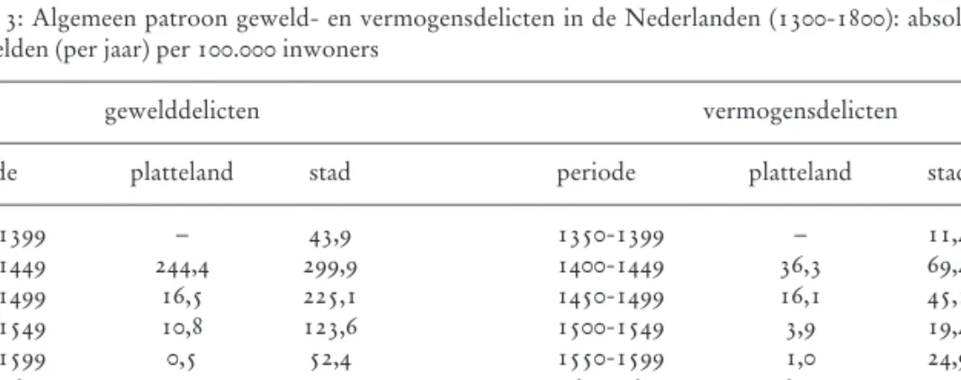 Tabel 3: Algemeen patroon geweld- en vermogensdelicten in de Nederlanden (1300-1800): absolute ge- ge-middelden (per jaar) per 100.000 inwoners