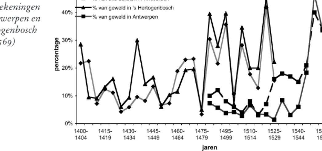 Tabel 7: Relatief aandeel armen in de stad en op het platteland van 's-Hertogenbosch (15de-16de eeuw)