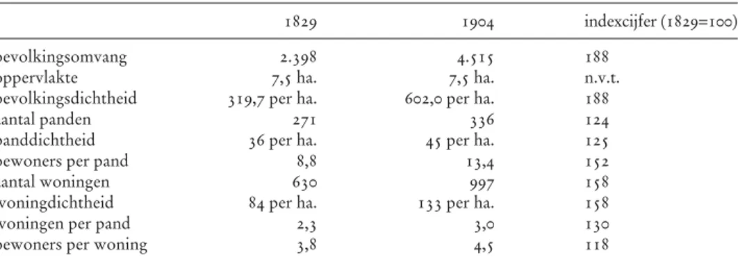 Tabel 1: De bevolkingsdichtheid in het Boschstraatkwartier-Oost in 1829 en 1904