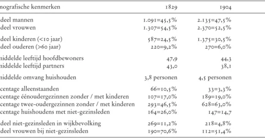 Tabel 3: De leeftijdsopbouw en de samenlevingsverbanden in het Boschstraatkwartier-Oost in 1829 en 1904