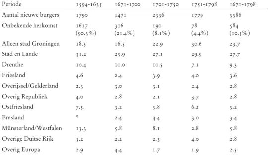 Tabel 1: Herkomstgebieden nieuwe burgers in percentages (1594-1635) 1671-1798