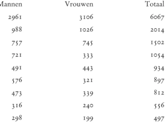 Tabel 5: Absolute aantal ondertrouwden in Groningen naar enkele herkomstgebieden (1611) 1676-1725
