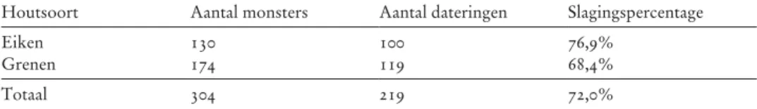 Tabel 1: Slagingspercentage van dendrochronologische analyse van historisch Amsterdams  bouwhout (eiken en grenen)