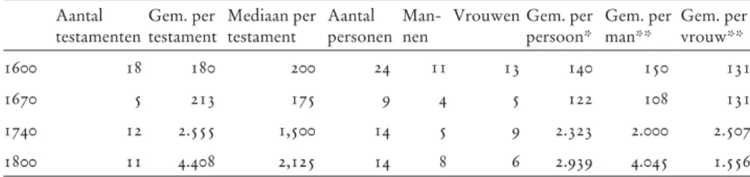 Tabel 1: Liefdadige giften in Utrecht en Zwolle, 1600, 1670, 1740 en 1800