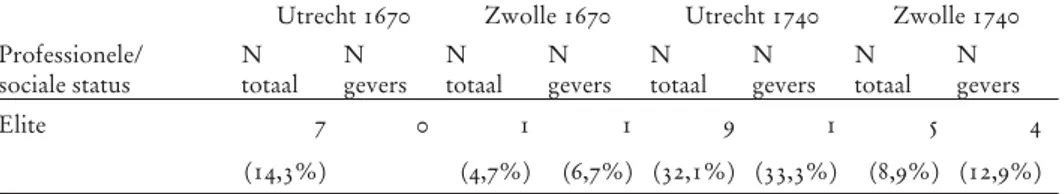Tabel 2: Professionele/sociale status in Utrecht en Zwolle, 1670 en 1740