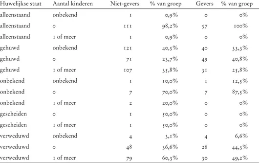 Tabel 3: Aantal kinderen van niet-gevers en gevers vergeleken, naar huwelijkse status uitgesplitst, Utrecht  en Zwolle 1600-1800