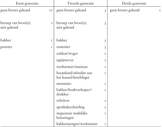 Tabel 2: Beroepentabel van broers van bakkers over 3 generaties heen