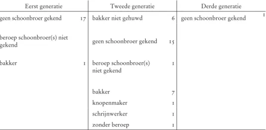 Tabel 4: Beroepentabel van schoonbroers van bakkers (broers van hun echtgenote)