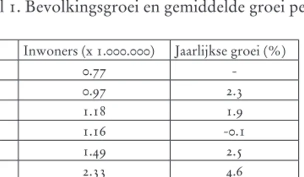 Tabel 1. Bevolkingsgroei en gemiddelde groei per jaar in Bombay 1901-1981