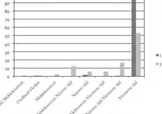 Figuur 1:  Chronologische zwaartepunten in de twee congressen (% van alle sessies)