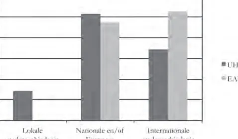 Figuur 2:  Van lokaal tot internationaal (% van alle sessies)