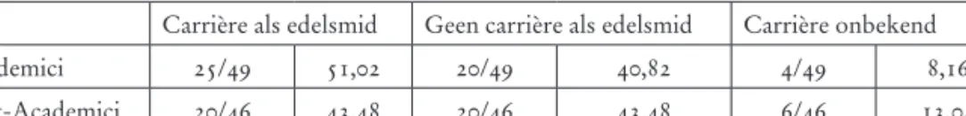 Tabel 3:  Kans dat een leerjongen uit het goud- en zilversmedenambacht carrière maak- maak-te als edelsmid na het al dan niet doorlopen van een academische opleiding (in absolumaak-te  cijfers en percentages)