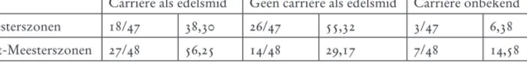 Tabel 4: Kans dat een leerjongen uit het goud- en zilversmedenambacht carrière maak- maak-te als edelsmid indien zijn vader al dan niet actief was als edelsmid (in absolumaak-te cijfers  en percentages)