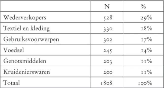 Tabel 1: Sectorale indeling van de Brusselse winkeliers in 1816