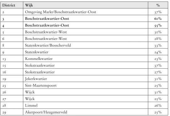 Tabel 1  Stemdistricten in Maastricht waar de sdap bij de gemeenteraadsverkie- gemeenteraadsverkie-zingen van 17 mei 1920 meer dan het gemiddelde aantal stemmen in Maastricht  (23 procent) haalde District Wijk % 2 Omgeving Markt/Boschstraatkwartier-Oost 37