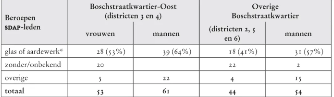 Tabel 3  Beroepsvermeldingen van sdap-leden in de kiesdistricten in het Bosch-