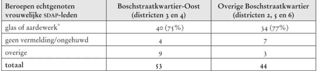 Tabel 4  Beroepsvermeldingen van echtgenoten van vrouwelijke sdap-leden in  de kiesdistricten in het Boschstraatkwartier in het bevolkingsregister en in de  personeelsadministratie van Sphinx