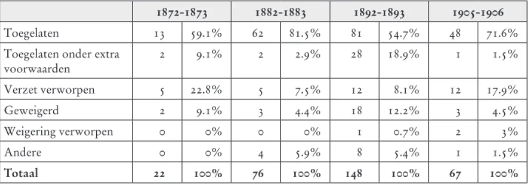 Tabel 1   Percentage goedgekeurde vergunningsaanvragen voor paardenstallen  voor de vier steekproefperioden, Antwerpen 1870-1910
