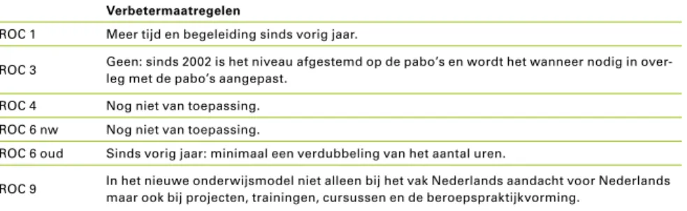 Tabel 4.1a: Maatregelen voor een kwaliteitsverbetering van het onderwijs Nederlands  Verbetermaatregelen 
