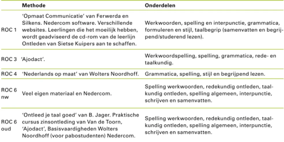 Tabel 4.1d: Nederlands: methoden en leermiddelen 