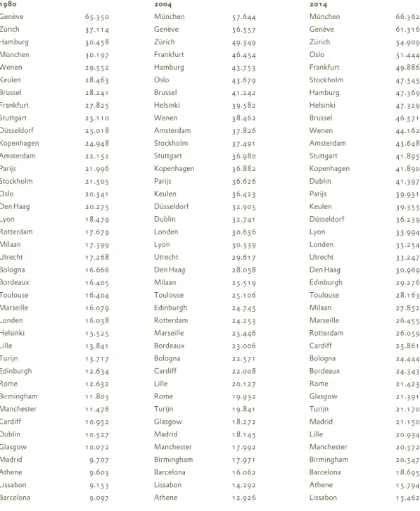 Tabel 1. Rangorde selectie Europese stedelijke gebieden naar brp per hoofd van de bevolking