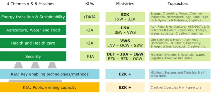 Figure 4: Overview of Themes/Missions, KIAs, and the associated ministries and Topsectors (adapted  from: ClickNL, 2020 14 )