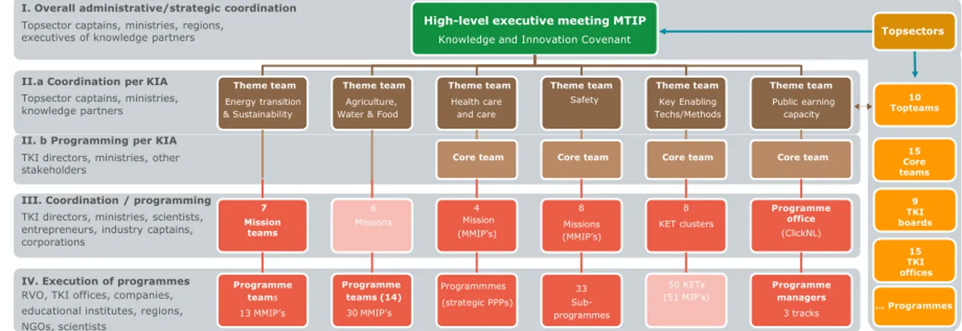 Figure 8: Layers and elements in the MTIP governance structure (adapted from: NWO, 2020)