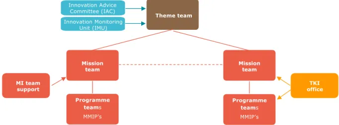 Figure 9: Governance structure around the mission teams and theme team. 