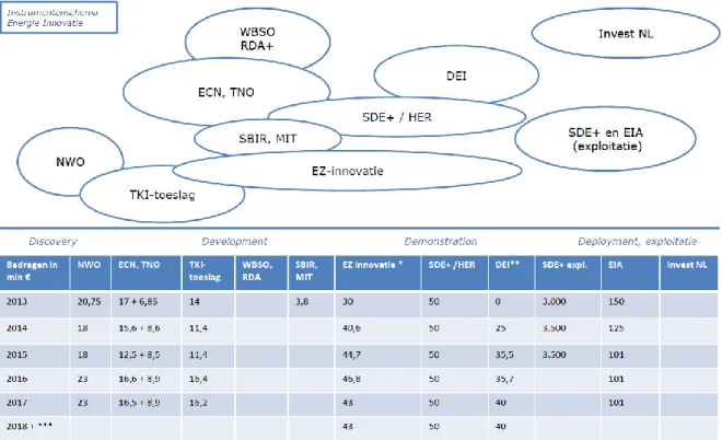 Figuur 1 biedt inzicht in het bestaande instrumentarium (incl. InvestNL dat op 1 januari  2018 start) waar de diverse topsectoren gebruik van kunnen maken