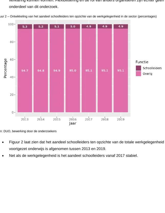 Figuur 2 – Ontwikkeling van het aandeel schoolleiders ten opzichte van de werkgelegenheid in de sector (percentages) 