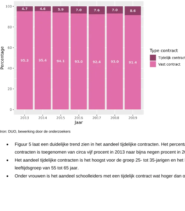 Figuur 5 - Ontwikkeling van het aandeel vaste en tijdelijke contracten (percentages) 