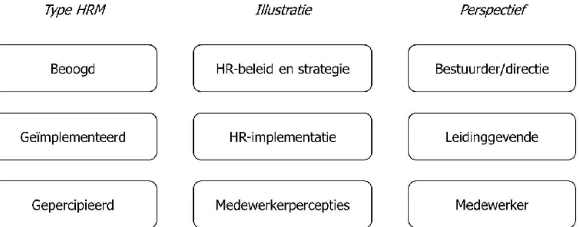 Figuur 2.2. Onderscheid tussen beoogd, geïmplementeerd en gepercipieerd HRM (gebaseerd op Knies,  2012) 