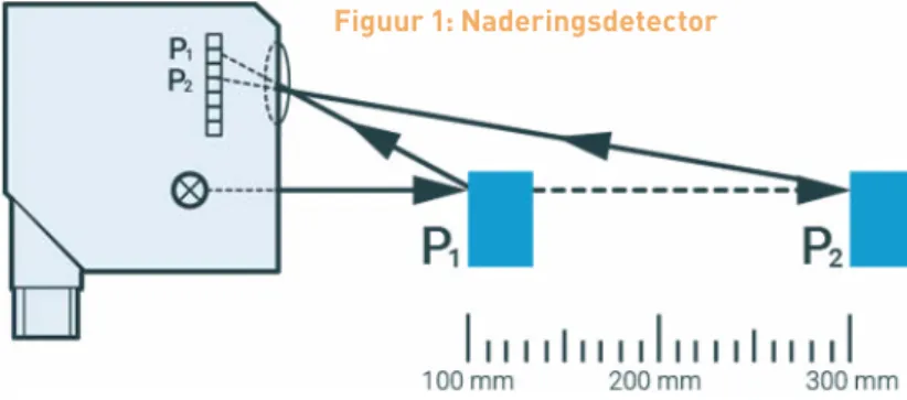 Figuur 1: Naderingsdetector