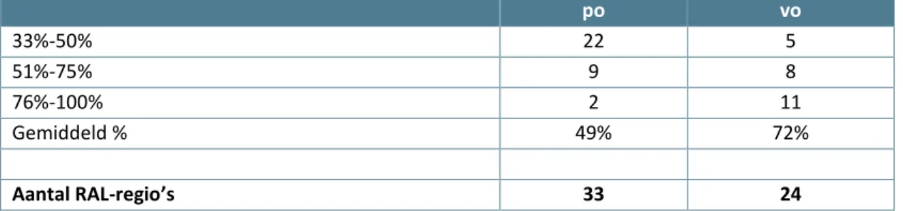 Tabel 3.3 Percentage besturen dat deelneemt in regio (RAL)  