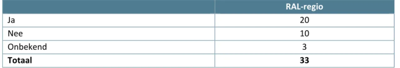 Tabel 3.6  (v)so meegenomen in de plannen (po &amp; combinatie po/vo)  RAL-regio  Ja  20  Nee  10  Onbekend  3  Totaal  33  Organisatie 