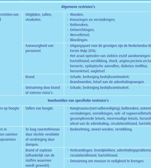 Tabel 1 Voorbeelden van restrisico’s