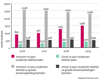 Figuur 3: Uitval studenten bachelor deeltijd pabo en 2e graads lerarenopleidingen*