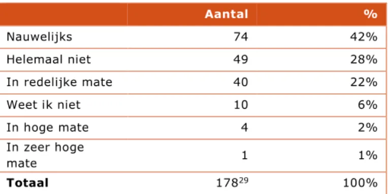 Tabel 3.11 Leraren gestimuleerd het lerarenportfolio te gebruiken 