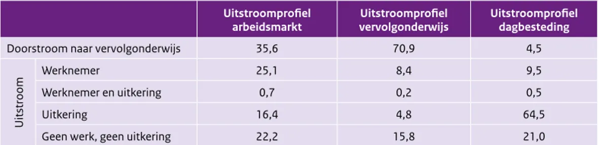 Tabel 4.1g  Positie op de arbeidsmarkt in oktober van het jaar van uitstroom, per uitstroomprofiel,  uitstromers 2017/2018 (in percentages, n=10.150)