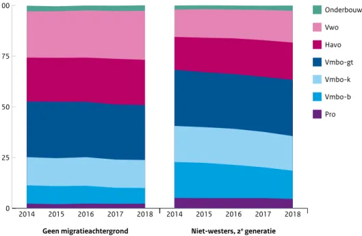 Figuur 3.1d  Onderwijspositie van leerlingen in het derde leerjaar naar migratieachtergrond in de periode  2014 tot en met 2018 (n=174.185)