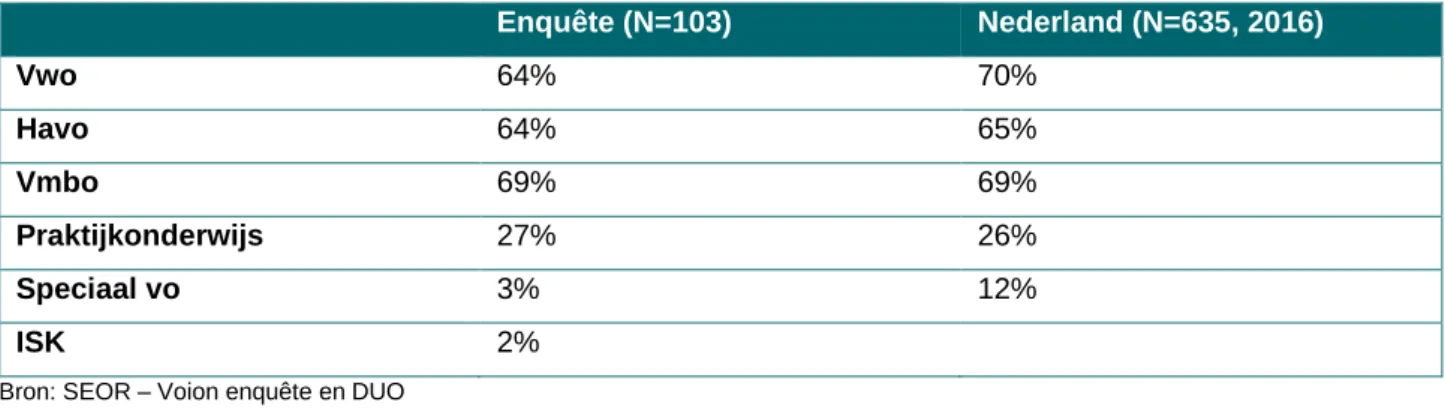 Tabel 1.1 Scholen naar aanwezig type onderwijs  Enquête (N=103)  Nederland (N=635, 2016)  Vwo  64%  70%  Havo  64%  65%  Vmbo  69%  69%  Praktijkonderwijs  27%  26%  Speciaal vo  3%  12%  ISK  2% 