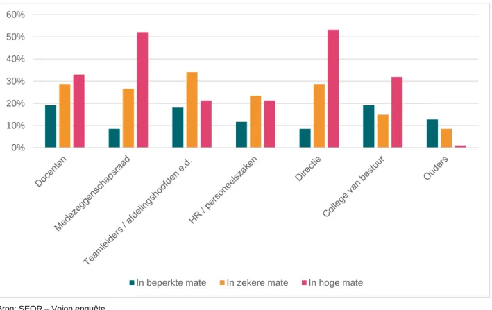 Figuur 2.2  Bij proces en inhoud van professioneel statuut betrokken partijen (in procenten van totaal; N = 94) 