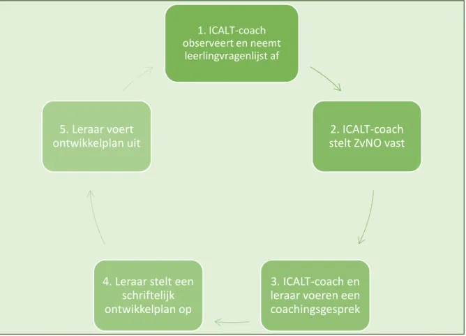 Figuur 2.1: Cyclus coaching in de zone van naaste ontwikkeling 