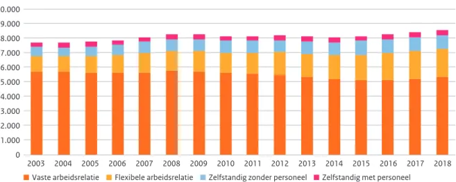 Figuur 1 Type arbeidsrelatie werkenden in Nederland 2003 - 2018 (aantallen x 1.000) 32