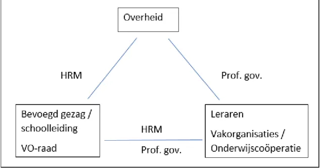 Figuur 1: Situering van strategisch personeelsbeleid (HRM) en professional governance in de verhoudingen tussen de  centrale actoren in het onderwijsveld